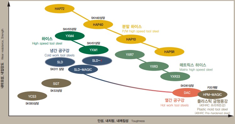 기존 재료와의 비교 그래프